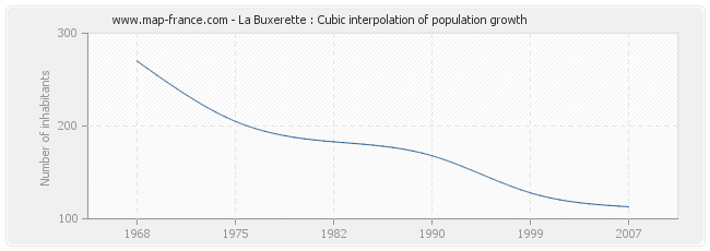 La Buxerette : Cubic interpolation of population growth